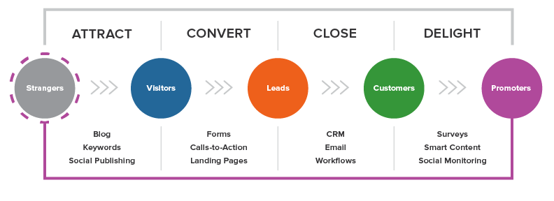 Inbound marketing e WordPress Inbound marketing e WordPress