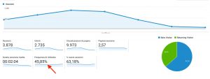 Sito web e Analytics: Frequenza di rimbalzo