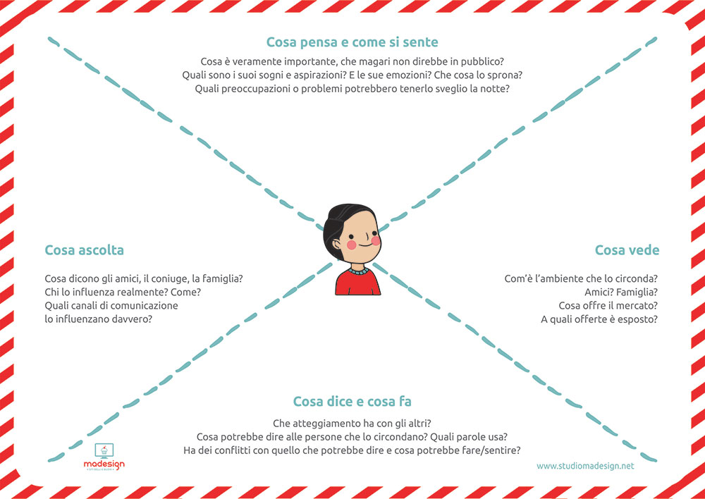 Come fare la mappa dell'empatia