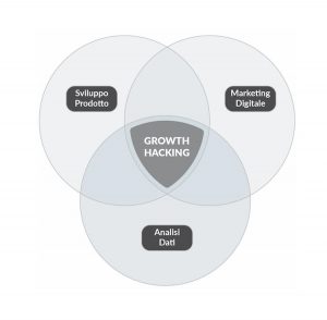 Growth hacking Raffaele Gaito