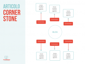 Strategia di contenuti Cornerstone per il tuo blog